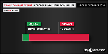 TB & COVID-19 DEATHS IN GLOBAL FUND ELIGIBLE COUNTRIES WHO AFR REGION